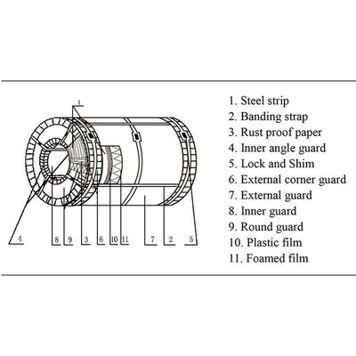 Η προσανατολισμένες ηλεκτρικές σχισμή και η διανομή επεξεργασίας σπειρών πιάτων χάλυβα χάλυβα 30Q120 cold-rolled η σπείρα χάλυβα πυριτίου